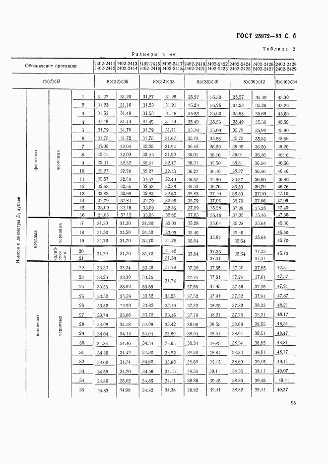 ГОСТ 25972-83, страница 6