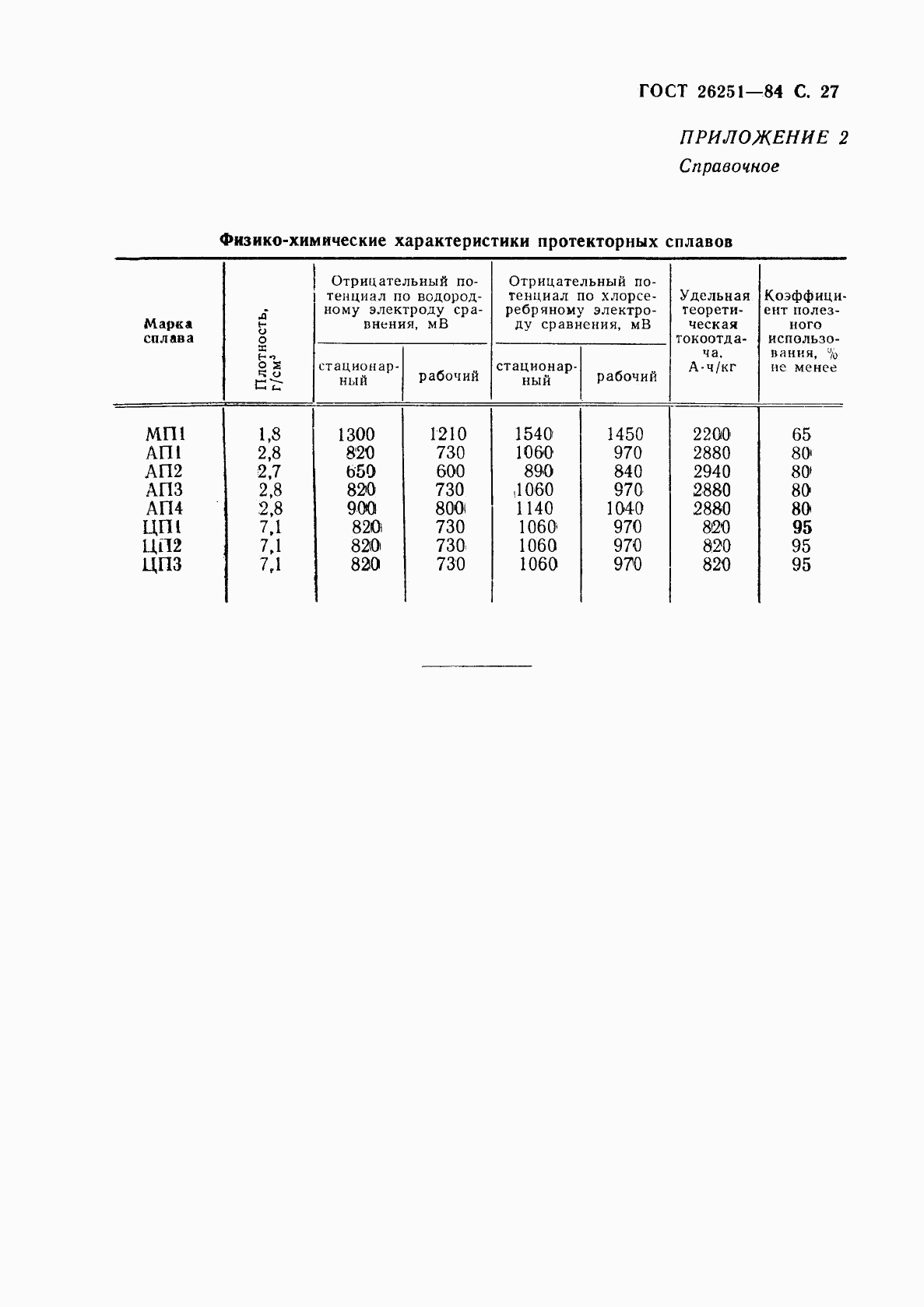 ГОСТ 26251-84, страница 28