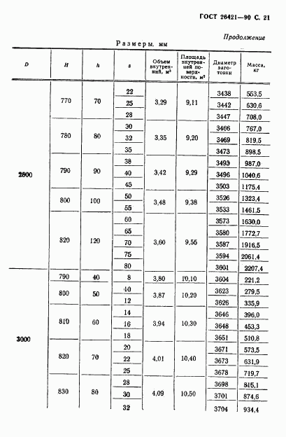 ГОСТ 26421-90, страница 22