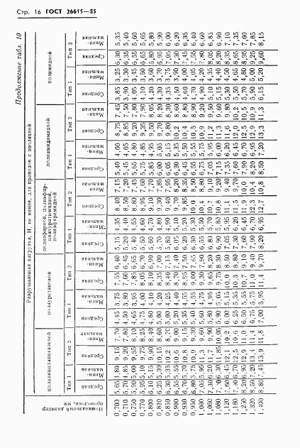 ГОСТ 26615-85, страница 18