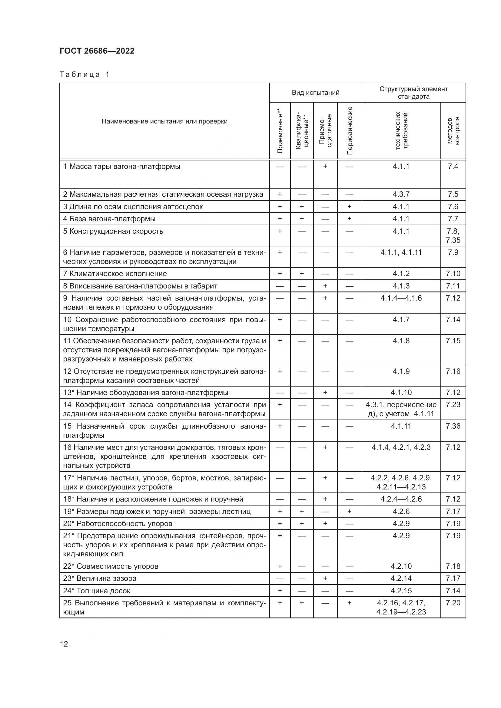 ГОСТ 26686-2022, страница 17