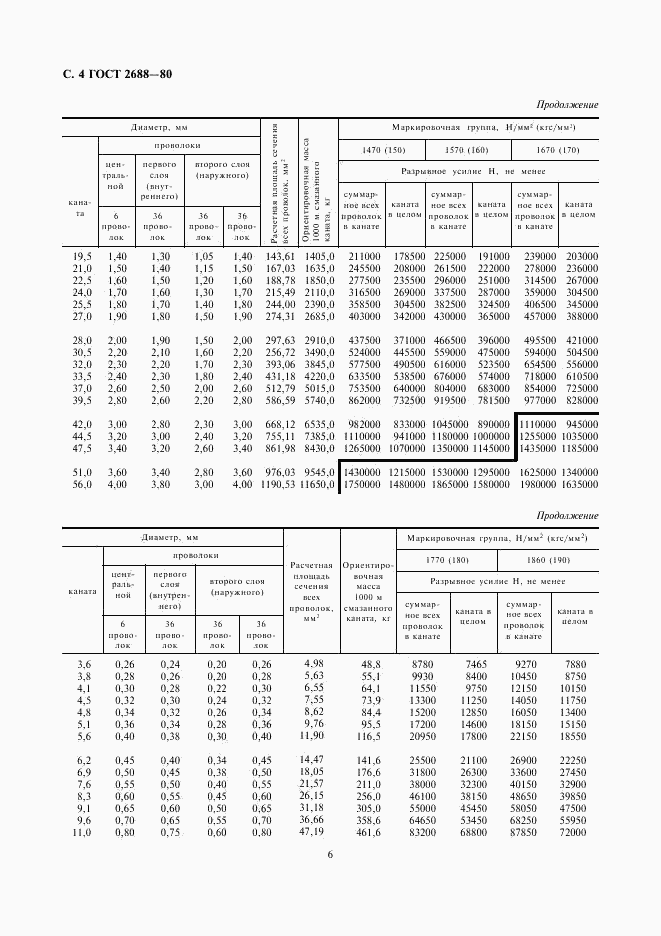 ГОСТ 2688-80, страница 6