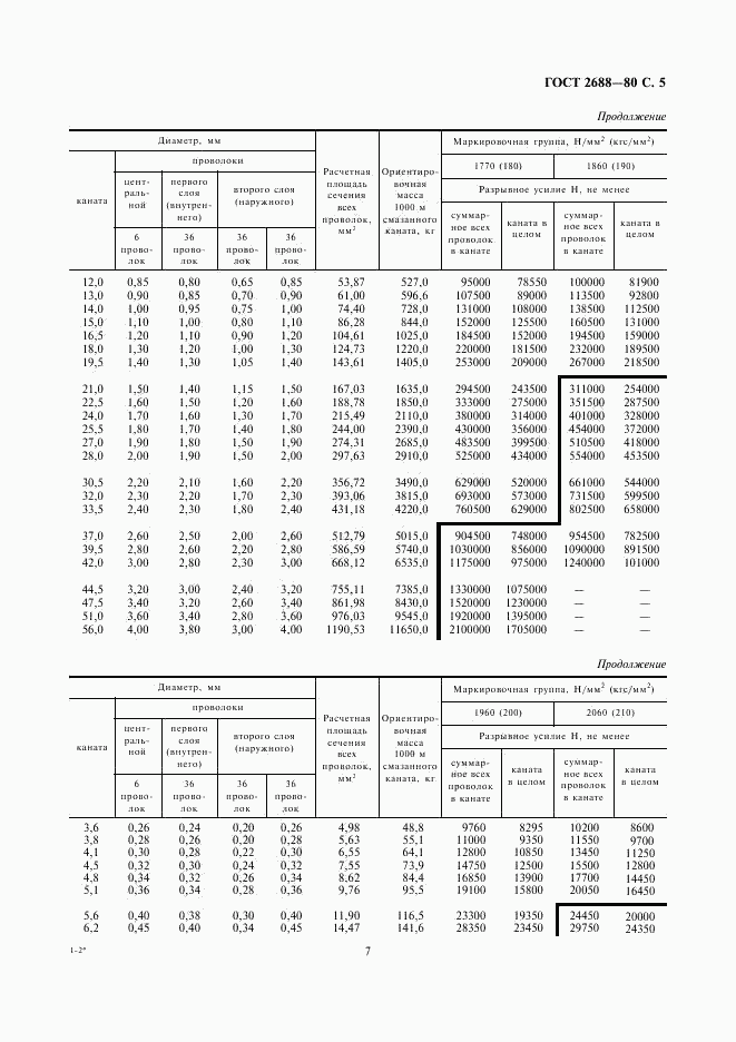 ГОСТ 2688-80, страница 7