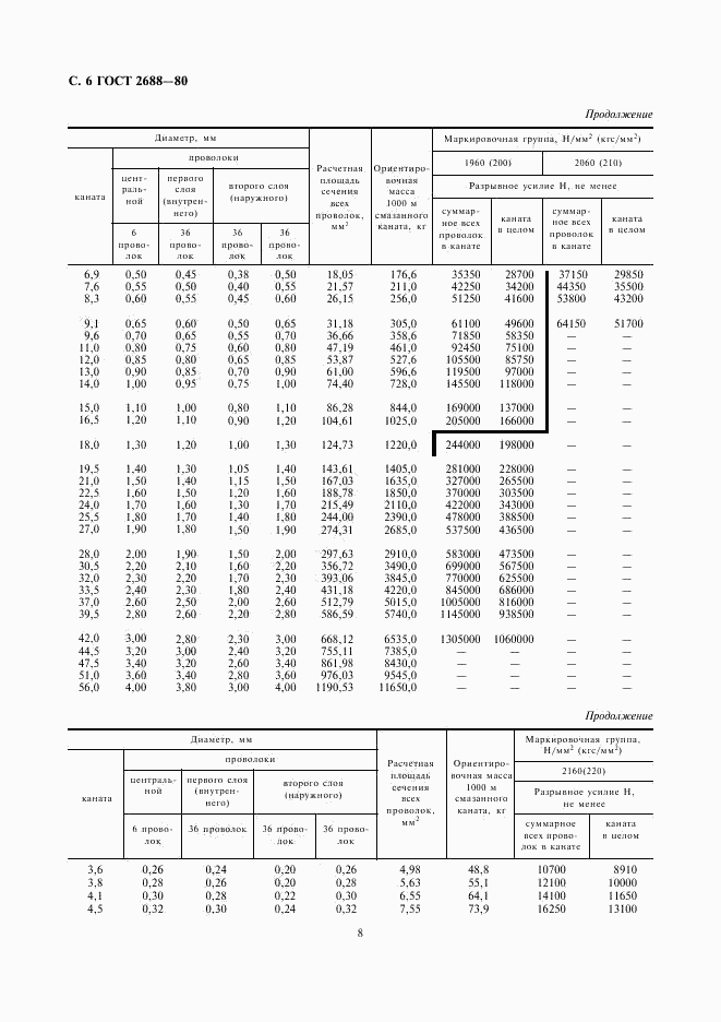 ГОСТ 2688-80, страница 8