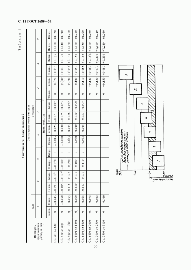 ГОСТ 2689-54, страница 11