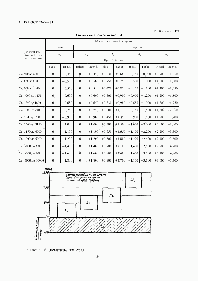 ГОСТ 2689-54, страница 15