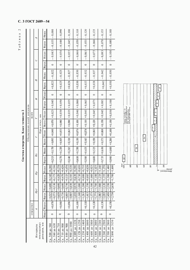 ГОСТ 2689-54, страница 3