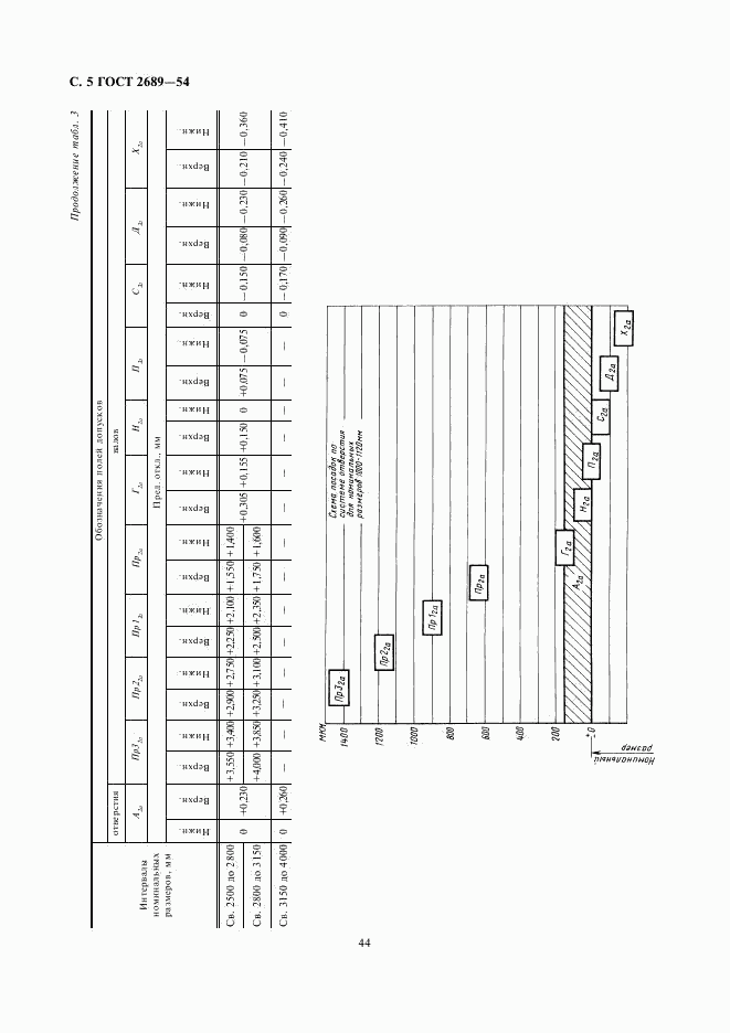 ГОСТ 2689-54, страница 5