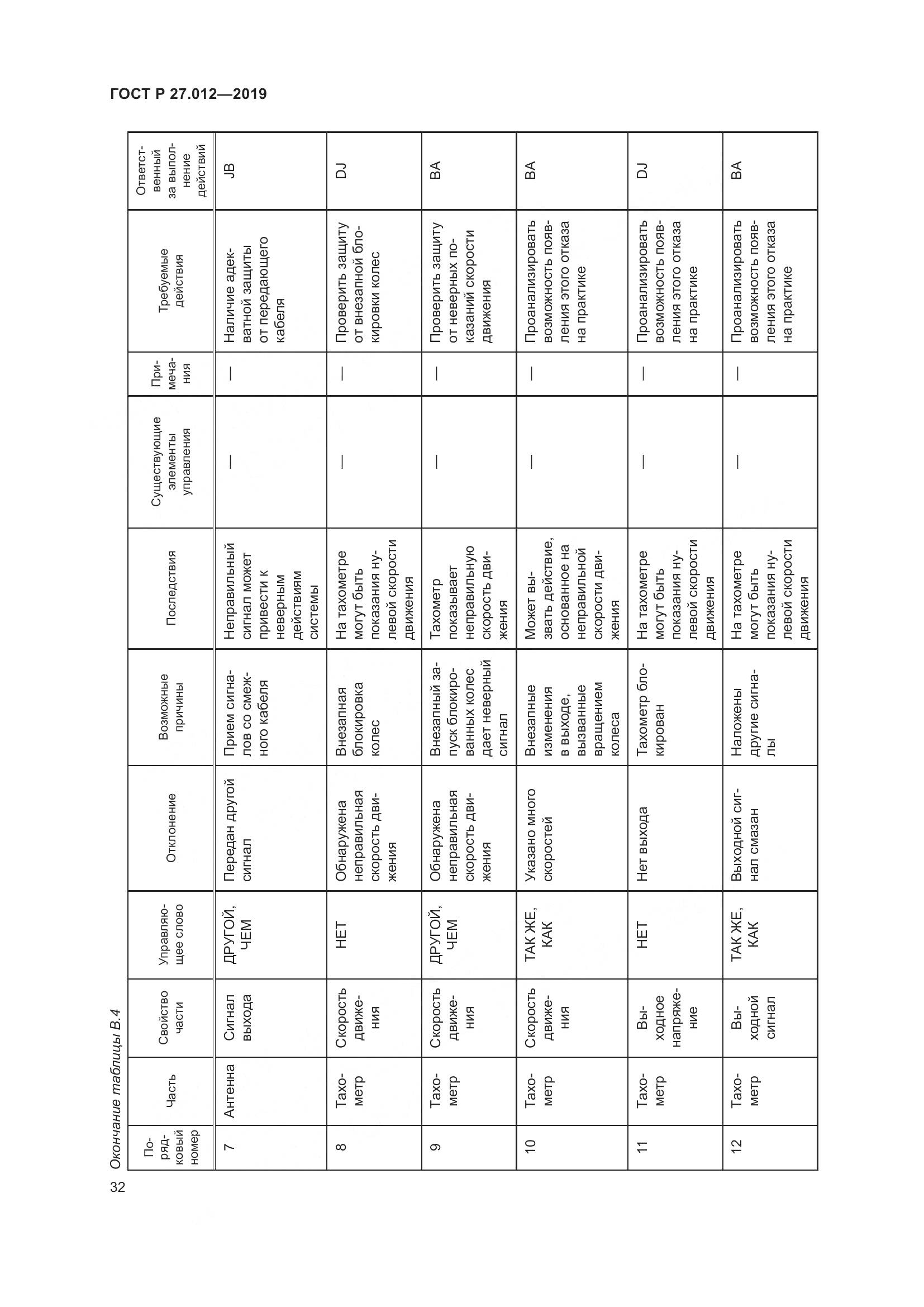 ГОСТ Р  27.012-2019, страница 36