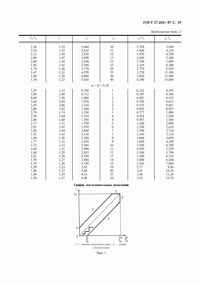 ГОСТ 27.410-87, страница 20