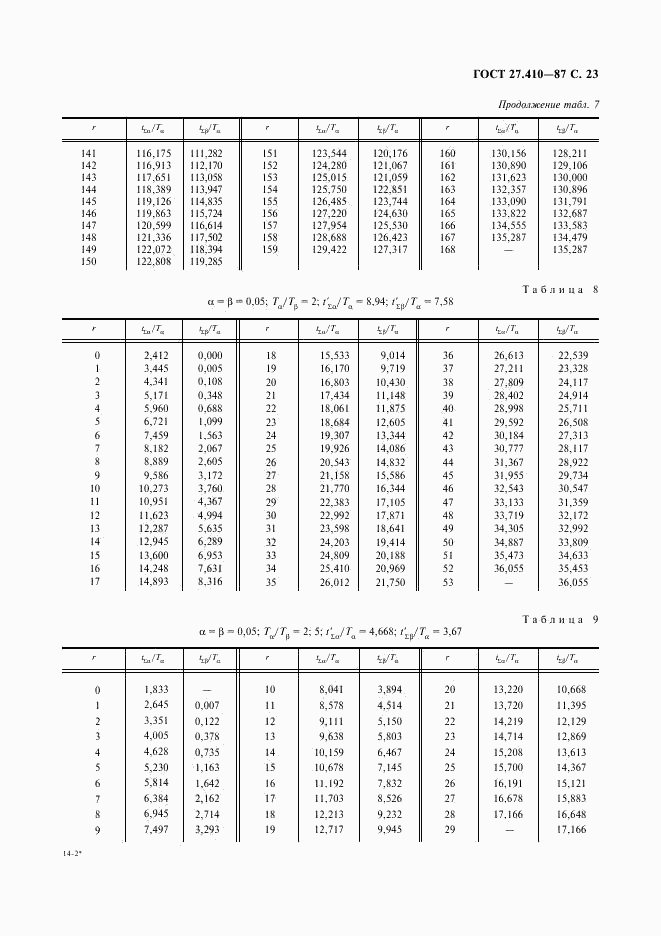 ГОСТ 27.410-87, страница 24