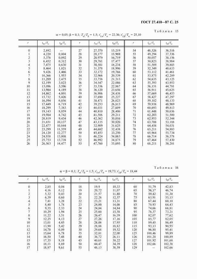 ГОСТ 27.410-87, страница 26