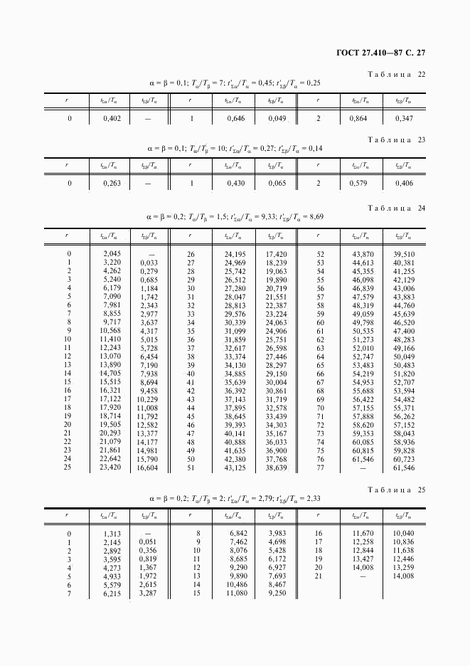 ГОСТ 27.410-87, страница 28