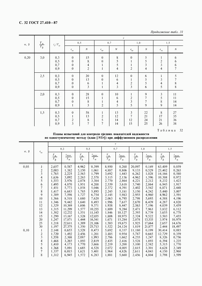 ГОСТ 27.410-87, страница 33