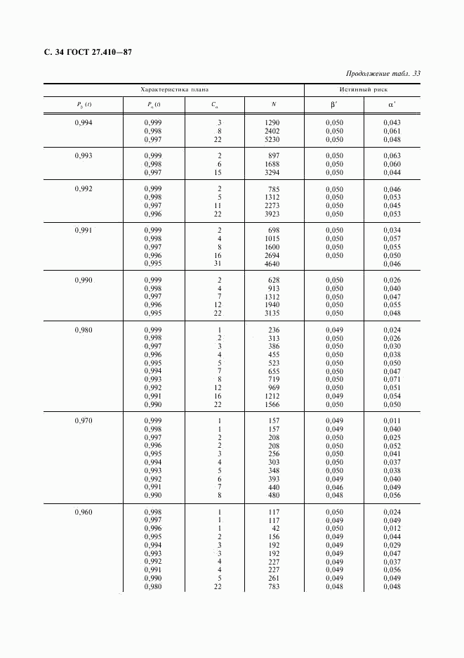 ГОСТ 27.410-87, страница 35