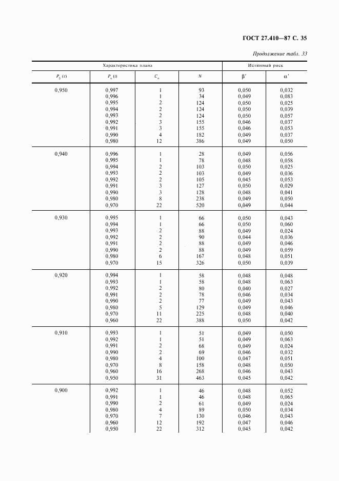 ГОСТ 27.410-87, страница 36