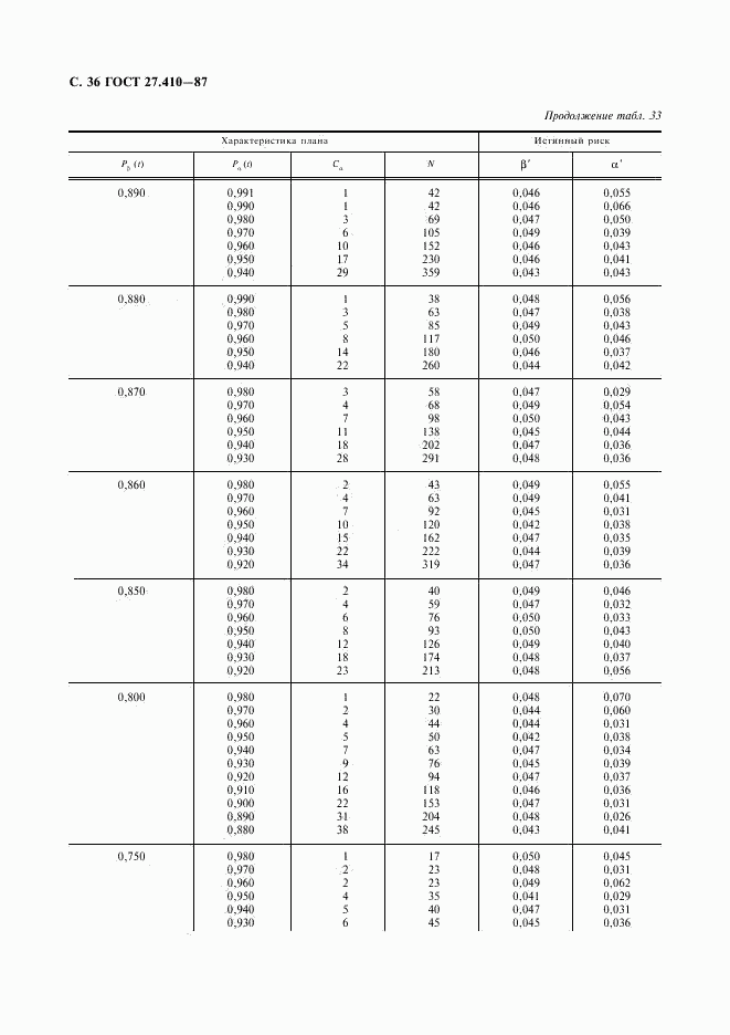 ГОСТ 27.410-87, страница 37