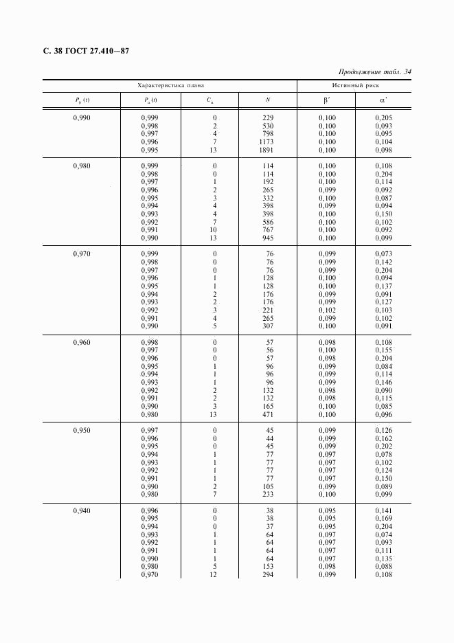 ГОСТ 27.410-87, страница 39