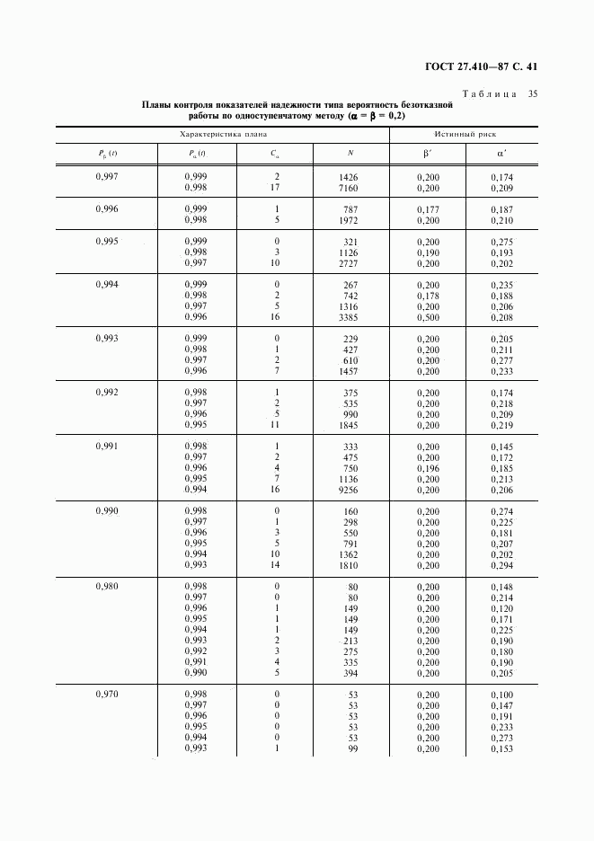 ГОСТ 27.410-87, страница 42