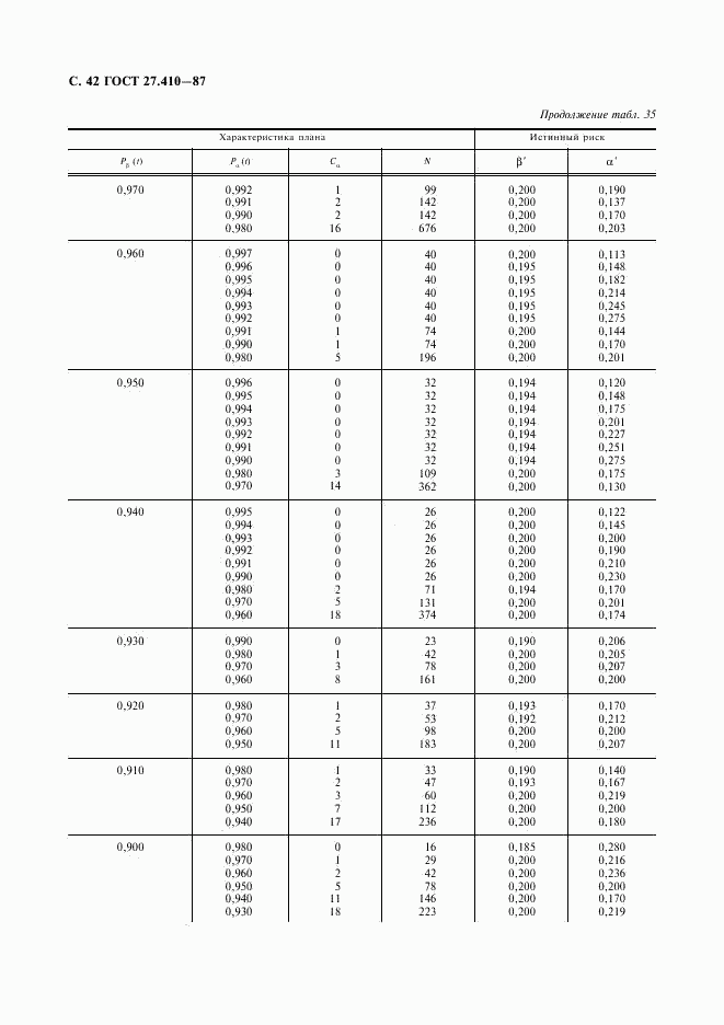 ГОСТ 27.410-87, страница 43