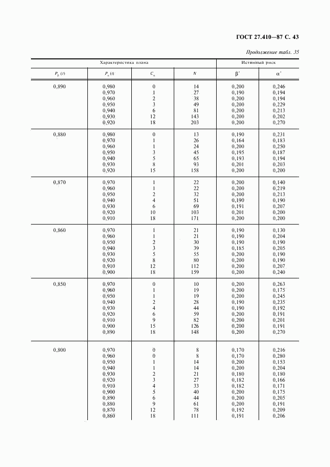 ГОСТ 27.410-87, страница 44