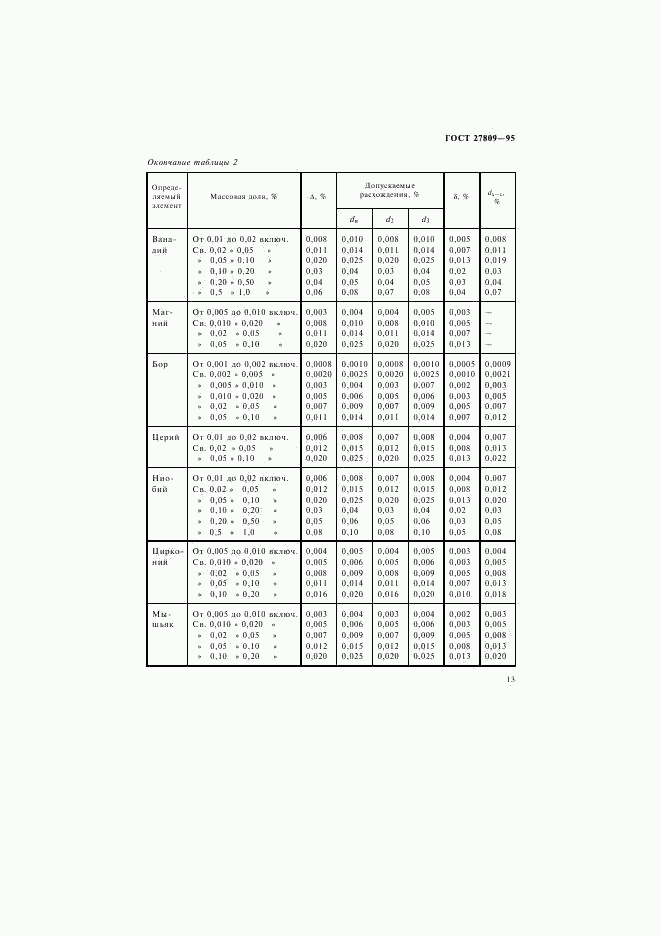 ГОСТ 27809-95, страница 15