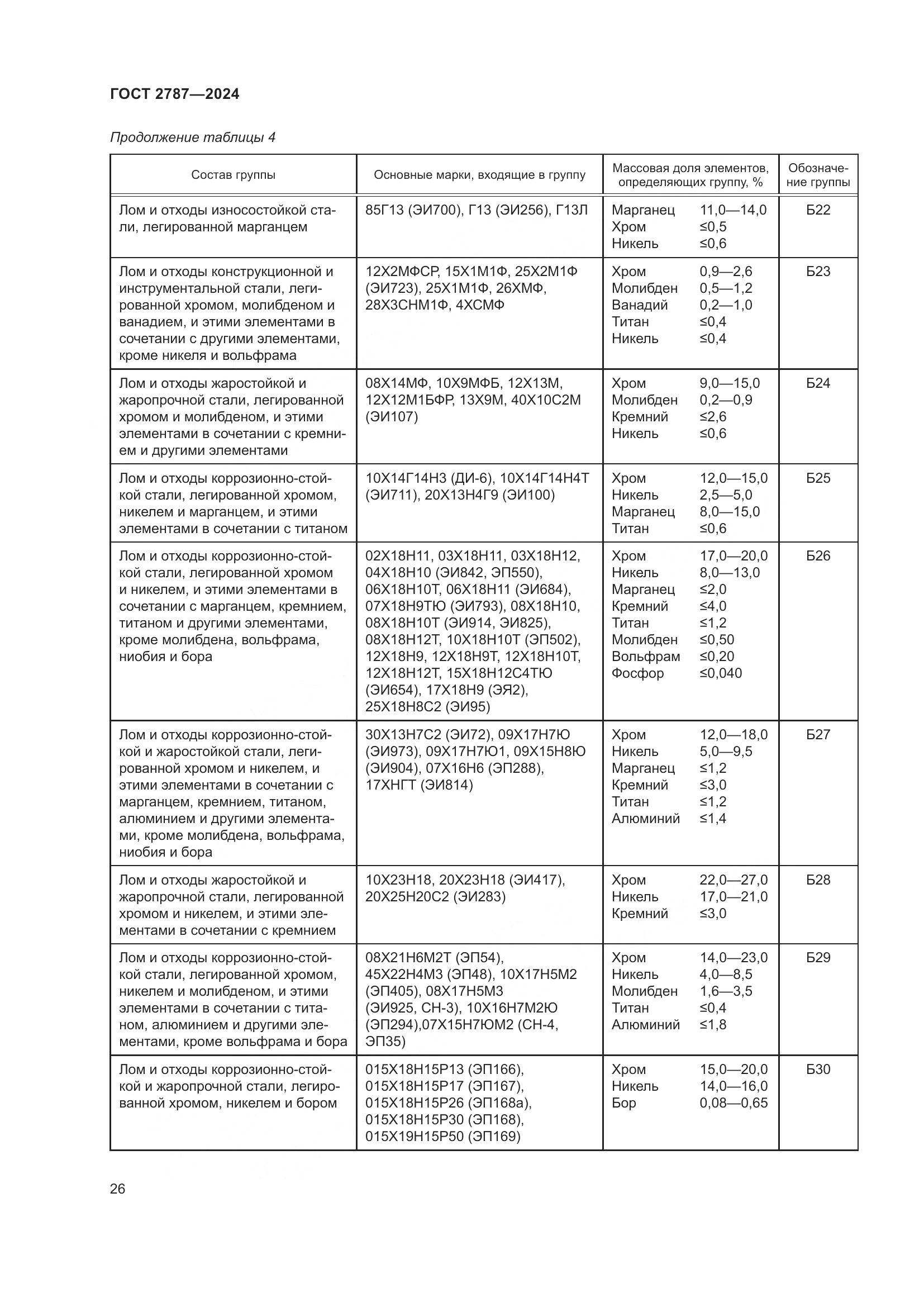 ГОСТ 2787-2024, страница 32