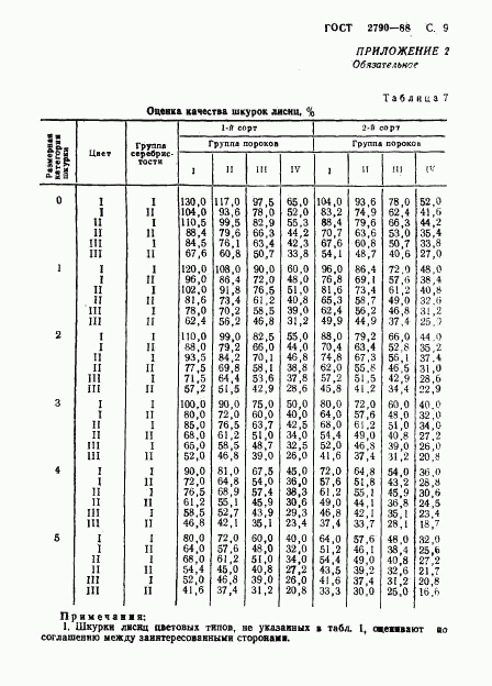 ГОСТ 2790-88, страница 10