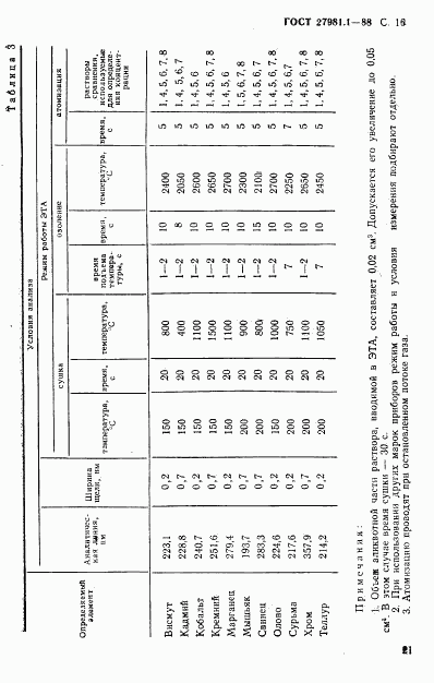 ГОСТ 27981.1-88, страница 16