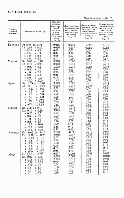 ГОСТ 28033-89, страница 5