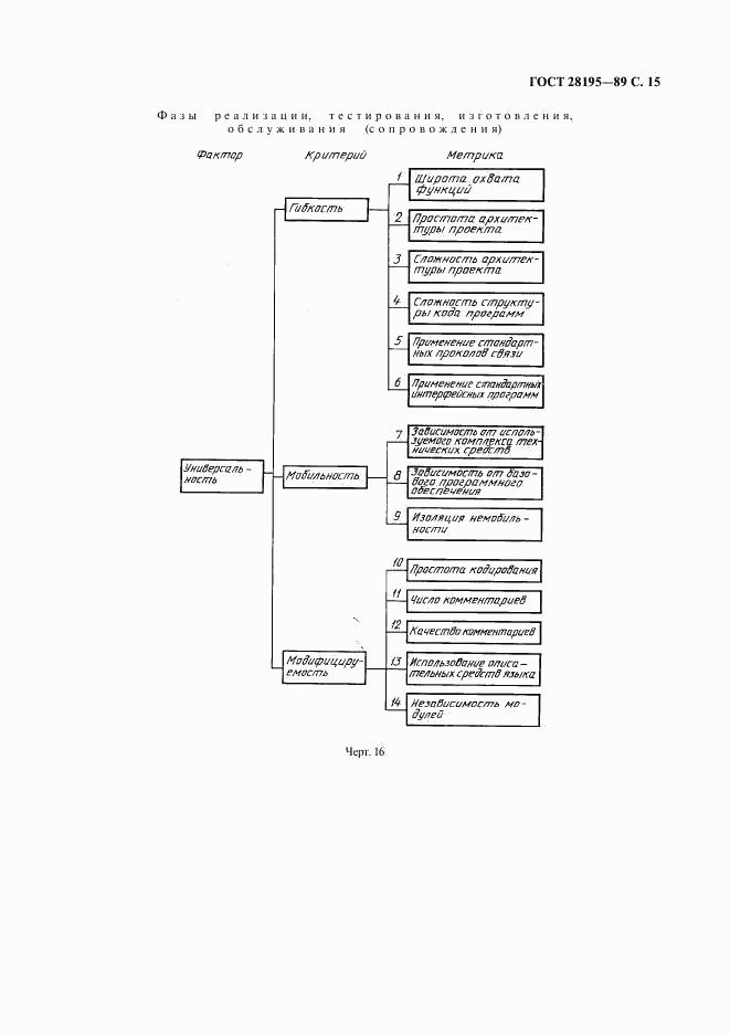 ГОСТ 28195-89, страница 16