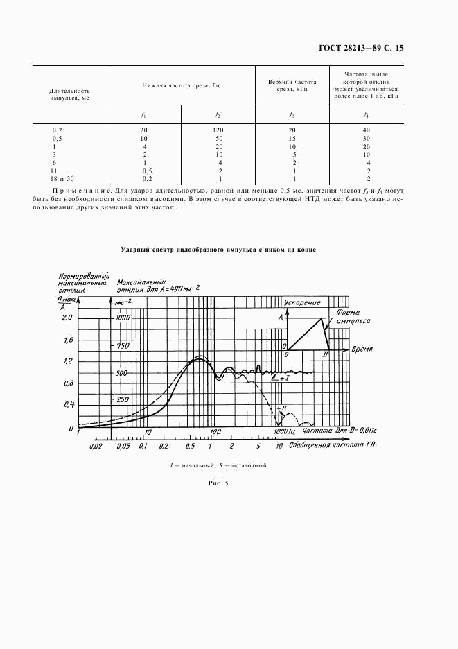 ГОСТ 28213-89, страница 18