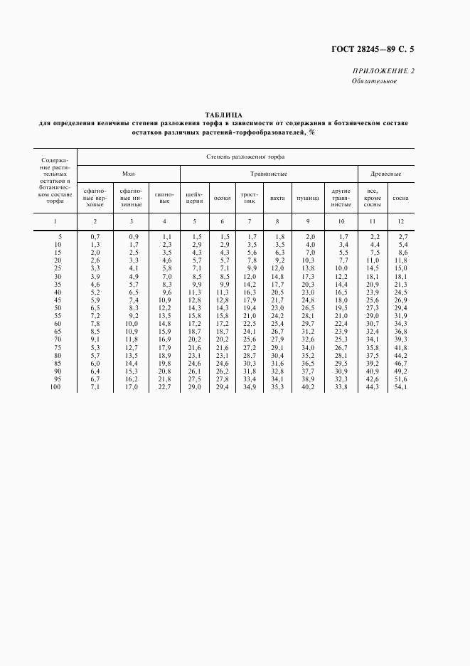 ГОСТ 28245-89, страница 6