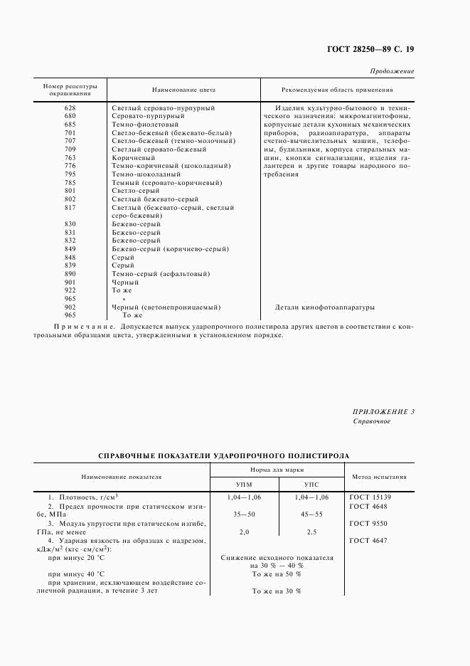 ГОСТ 28250-89, страница 20