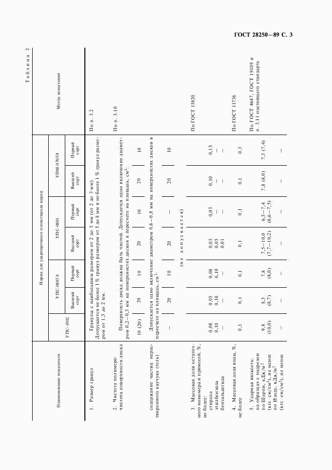 ГОСТ 28250-89, страница 4
