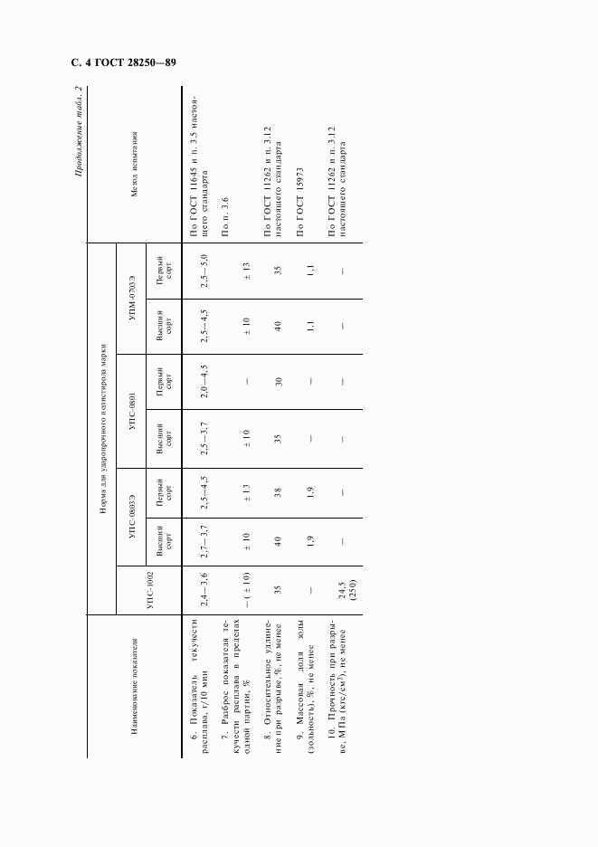 ГОСТ 28250-89, страница 5