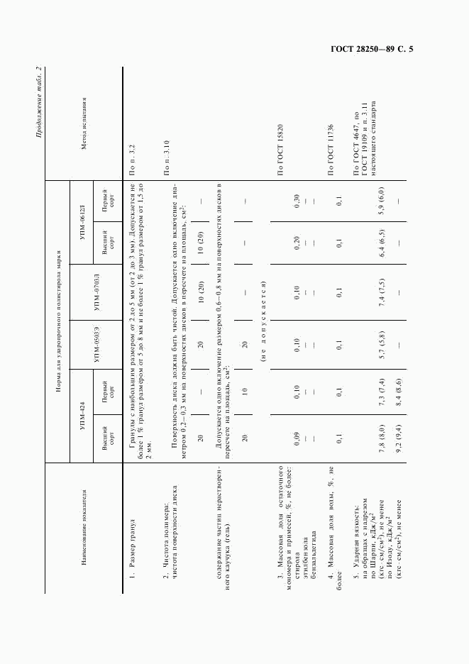 ГОСТ 28250-89, страница 6