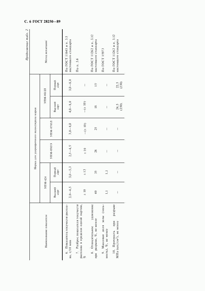ГОСТ 28250-89, страница 7