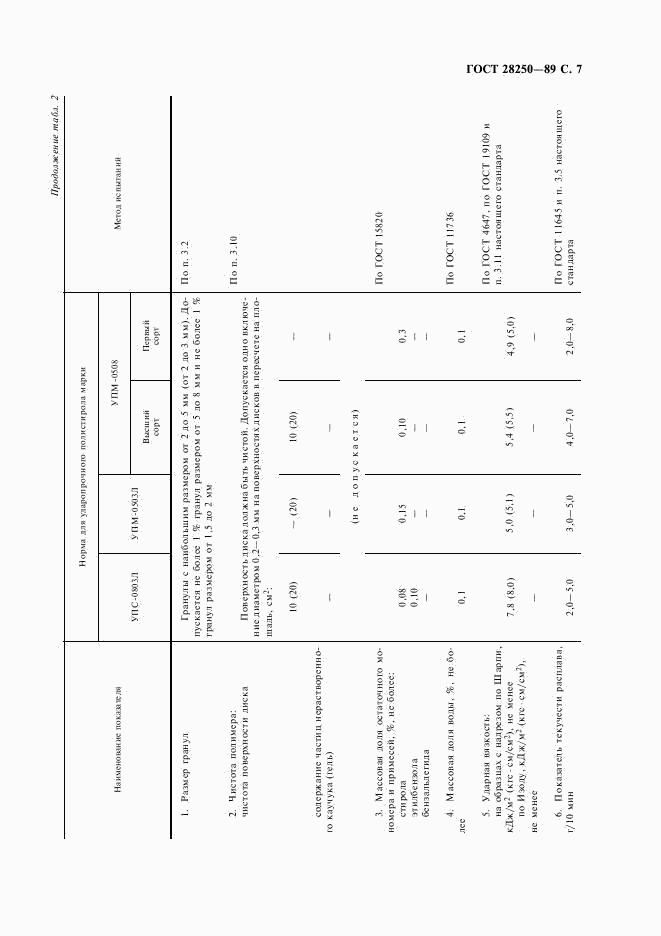 ГОСТ 28250-89, страница 8
