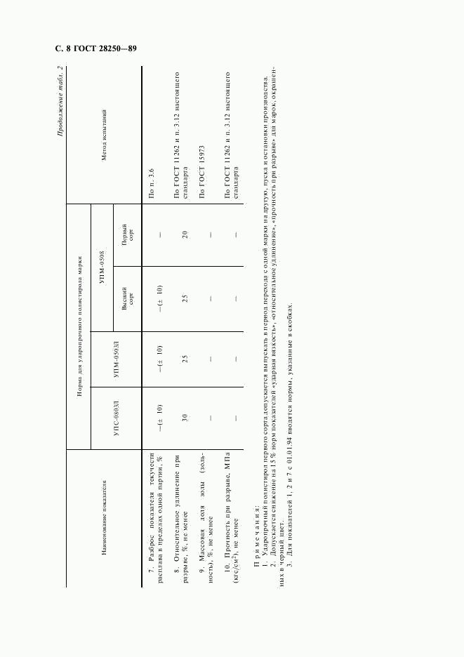 ГОСТ 28250-89, страница 9