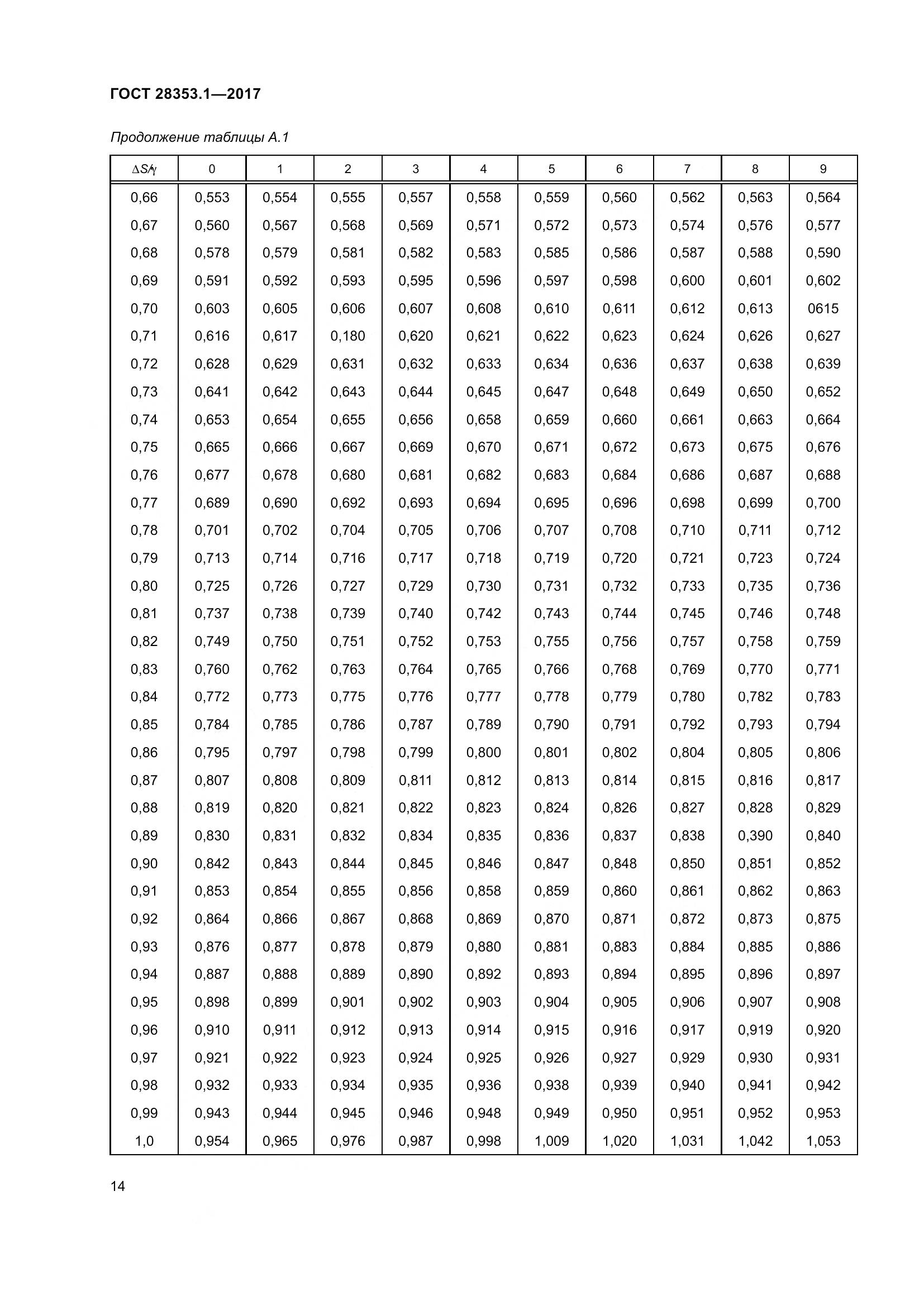 ГОСТ 28353.1-2017, страница 20
