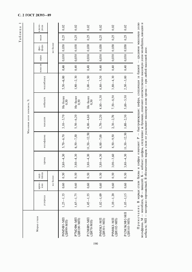 ГОСТ 28393-89, страница 2