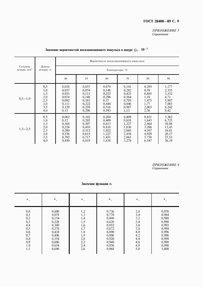 ГОСТ 28400-89, страница 10