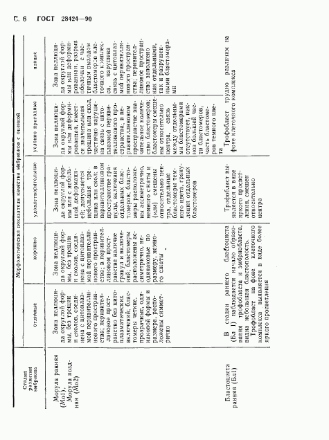 ГОСТ 28424-90, страница 7