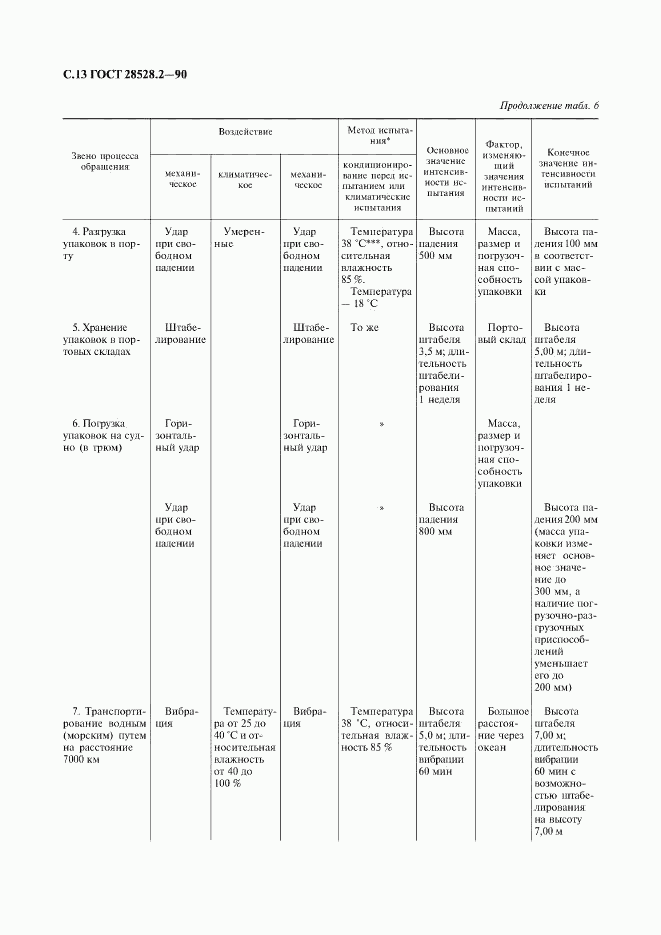 ГОСТ 28528.2-90, страница 14