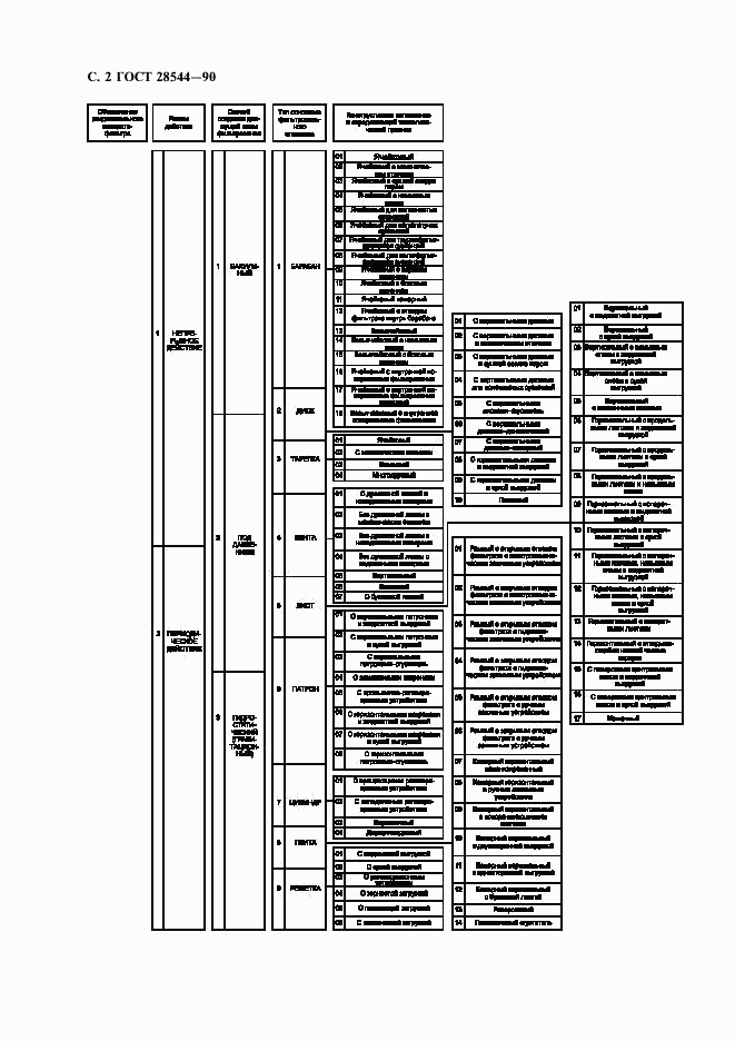 ГОСТ 28544-90, страница 3