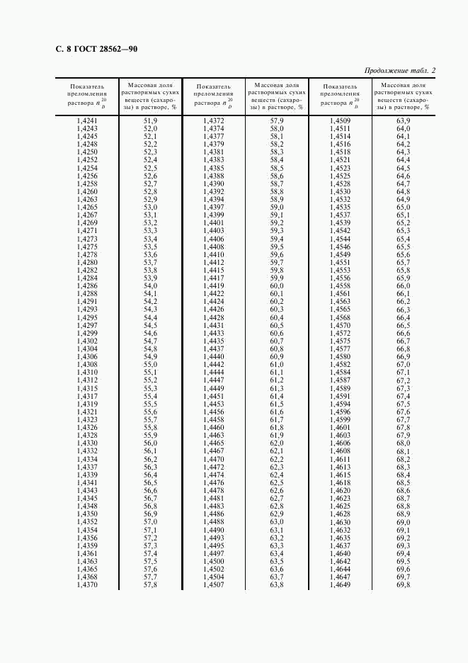 ГОСТ 28562-90, страница 10