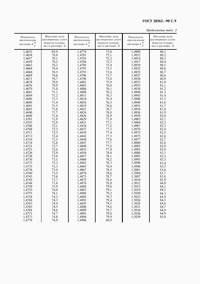 ГОСТ 28562-90, страница 11