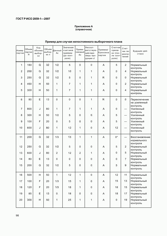 ГОСТ Р ИСО 2859-1-2007, страница 101