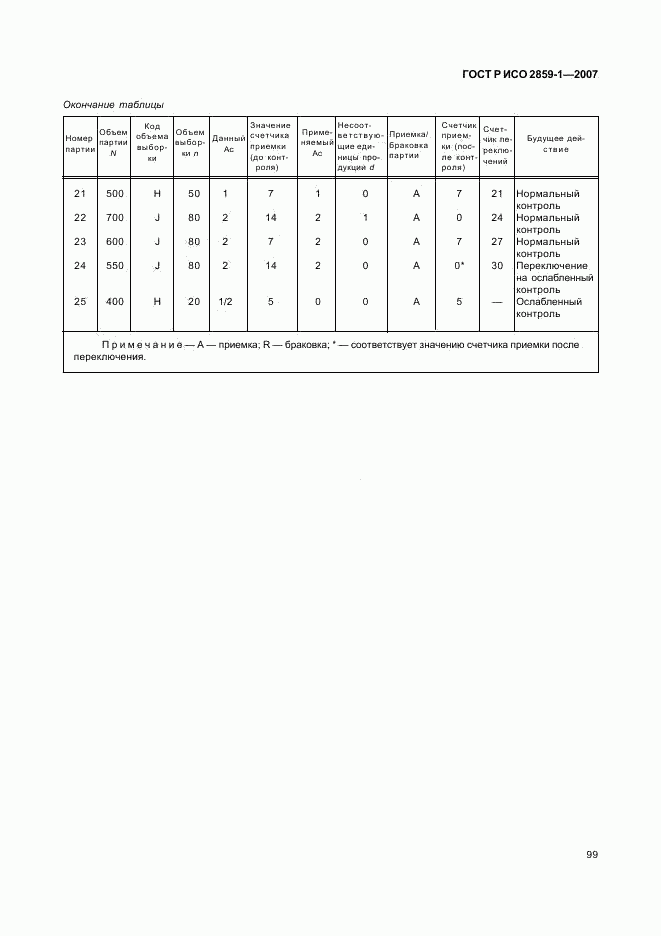 ГОСТ Р ИСО 2859-1-2007, страница 102